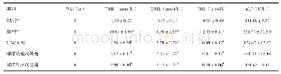 表1 各组大鼠血清肝功能指数比较