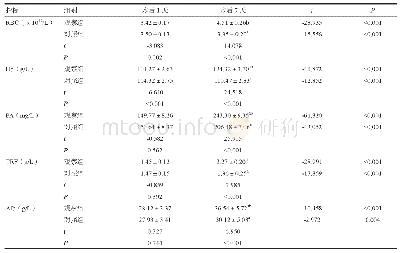 表1 两组患者结直肠癌术后营养指标比较（n=68)