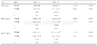 表3 两组患者结直肠癌术后血清因子水平比较（n=68)