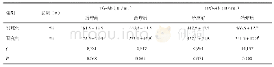 表2 两组治疗前后甲状腺抗体水平比较