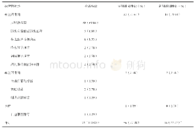 表4 两组腹腔渗液细菌培养致病菌阳性率比较