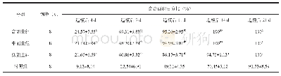 表2 创面愈合面积比较：不同剂量龙血生肌温敏凝胶对失神经支配创面促愈合的实验研究