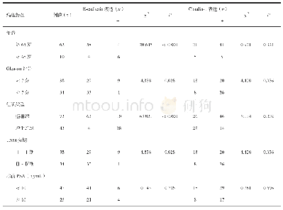表1 E-cadherin和Claudin-1在前列腺癌中的表达与前列腺患者临床病理特征的关系