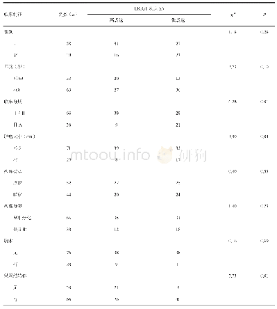 表2 LRIG1蛋白表达与NSCLC患者临床病理特征的关系