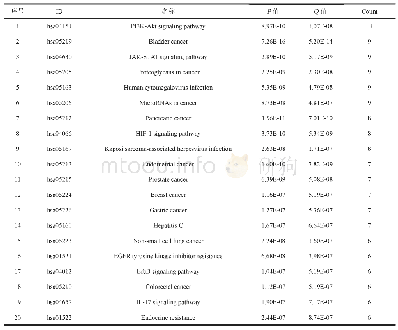 表5 交集基因相关的KEGG富集通路