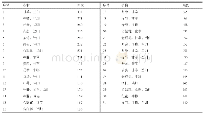 表2 治疗TAO方剂中的常用药组（支持度个数≥140)