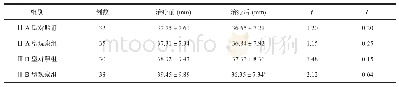 表6 气滞血瘀型Ⅲ型慢性前列腺炎患者患者治疗前后的前列腺直径比较