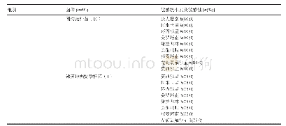 表8 革兰阴性主要菌种及敏感抗生素种类