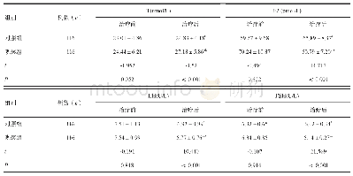 《表4 两组治疗前后血清T、E2、LH、FSH水平比较》