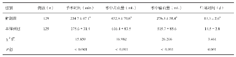 表2 两组临床观察指标对比