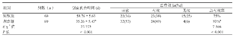 表5 两组患者总疗效及创面愈合时间对比