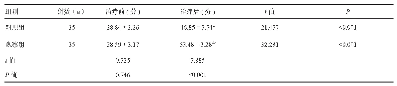 表3 两组患者治疗前、后Lysholm膝关节评分对比