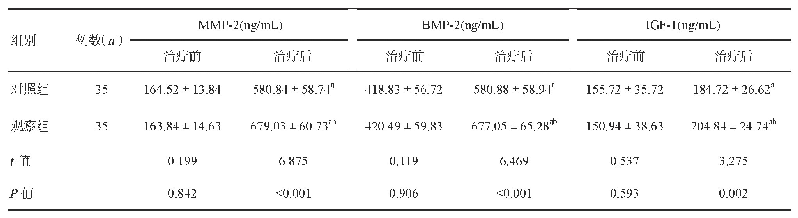 表5 两组患者治疗前后MMP-2、BMP-2及IGF-1水平对比