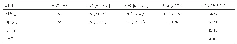 表1 两组患者疗效比较：理气攻下外治法联合肠外营养治疗小肠梗阻疗效分析