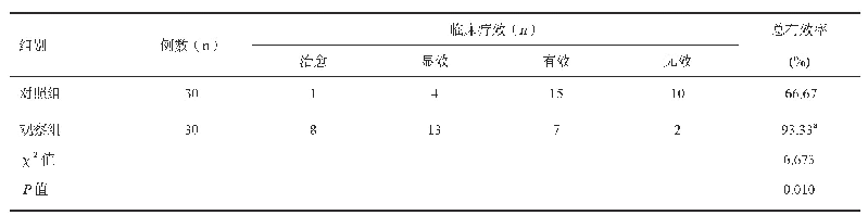 《表4 两组患者疗效比较：银花五汁饮对全麻术后患者呼吸道炎症反应的临床观察》