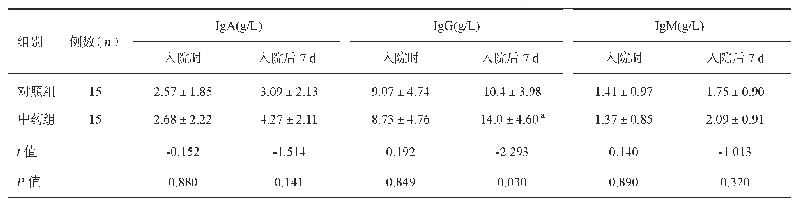 表5 两组患者入院时和放置肠梗阻导管后7 d的Ig A、Ig G、Ig M水平比较