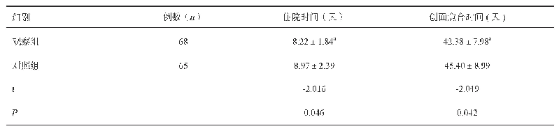 表2 两组住院时间和创面愈合时间比较