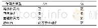 《表3 热力学参数与作用力类型对应关系》