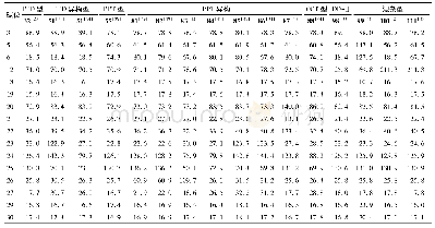 《表3 竹节参中达玛烷型皂苷各亚型代表化合物母核结构特征13C-NMR数据1)》