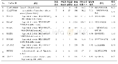 《表1 广地龙中含量最高的10种蛋白质分析信息》