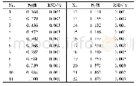 表5 女贞子HPLC指纹图谱中各共有峰的相对保留值Relative retention values of the common peaks in