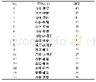 《表3 常用药物组合分析》