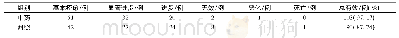 表3 2组患者临床疗效比较