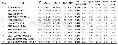 《表1 样地基本环境概况》