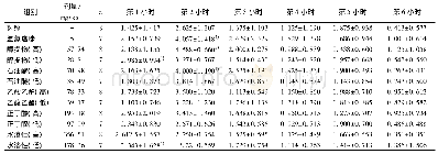 《表1 川木通醇提取物及各萃取部位对大鼠尿量的影响 ()》