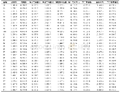 《表7 30批当归炮制品中各成分的质量分数 (n=3)》