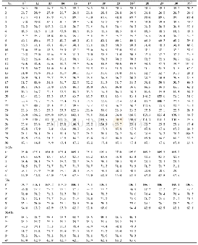 表3 化合物4, 12～15, 17, 18, 23, 24及28～31的13C-NMR数据 (C5D5N, 125 MHz)