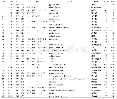 《表2 负离子模式下鉴定的化合物》