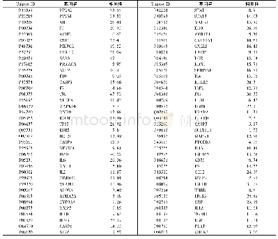 《表2 丹红注射液改善阿司匹林抵抗的部分潜在作用靶点信息》