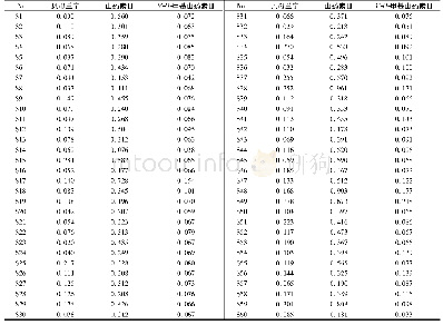 《表4 60种白及样品中3种成分质量分数》