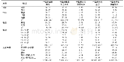 《表4 不同特征调查对象五维度中医药健康文化素养水平具备情况》