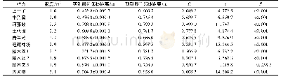 《表4 甘肃地区野生当归在各样方中的空间格局 (考虑1 m的边缘效应)》