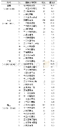 《表7 藏医治疗萨滞布病择时用药》