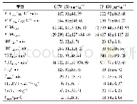 表4 雌性Wistar大鼠给予GTW和TP后药代动力学参数
