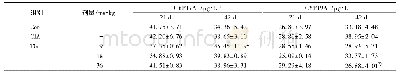 表5 雷公藤多苷片对CIA大鼠雌激素合成关键酶 (CYP17A1, CYP19A1) 的影响 (±s, n=10)