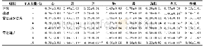 《表3 雷公藤多苷片和雷公藤片对CIA大鼠脏器系数的影响 (±s)》