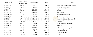 表2 参芎葡萄糖注射液组与模型组比较部分差异基因