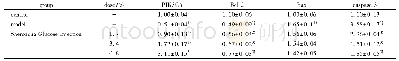 表3 参芎葡萄糖注射液对H2O2诱导H9c2细胞PI3KCA, Bcl-2, Bax, caspase-3 mRNA的影响