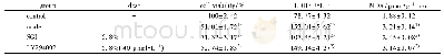 表4 参芎葡萄糖注射液与LY294002对H2O2诱导H9c2细胞存活率、LDH和MDA的影响