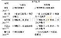 表4 不良反应发生情况：喜炎平注射液治疗小儿急性支气管炎有效性和安全性的系统评价与Meta分析