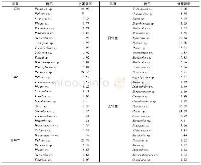 表5 3月不同生长年限黄连病根可培养真菌分离频率