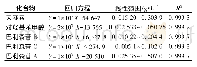 《表2 5种有效成分的回归方程、线性范围及相关系数》