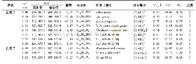 表1 差异脂质代谢物：基于UPLC-Q-TOF-MS技术的丹参川芎干预缺血性脑卒中的脑脂质组学研究