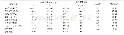 表4 各抑制剂对人肝微粒体中HN-1代谢的影响