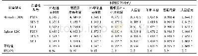 表4 不同仪器和色谱柱条件下测得的相对校正因子f(n=3)