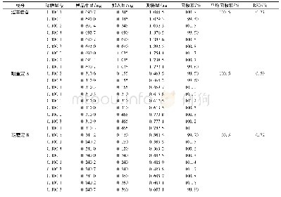 表1 加样回收率试验：地理环境因子对朝鲜淫羊藿黄酮类成分空间分布影响的探测分析